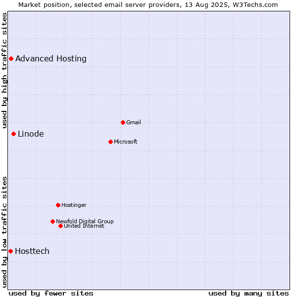 Market position of Linode vs. Advanced Hosting vs. Hosttech