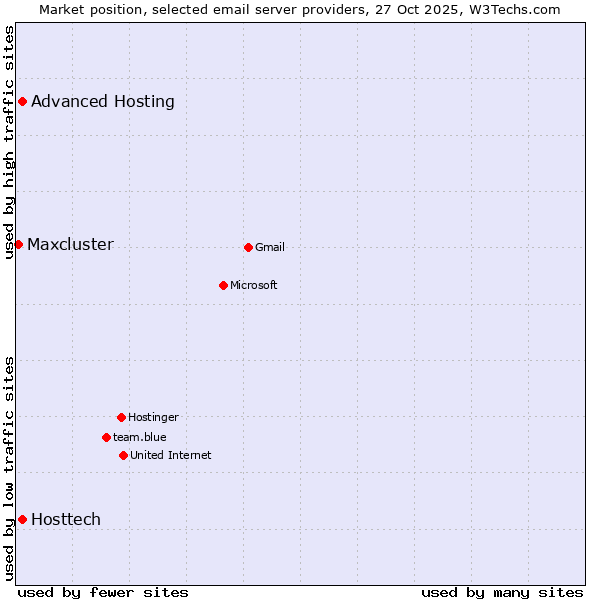 Market position of Advanced Hosting vs. Hosttech vs. Maxcluster