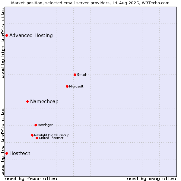 Market position of Namecheap vs. Advanced Hosting vs. Hosttech