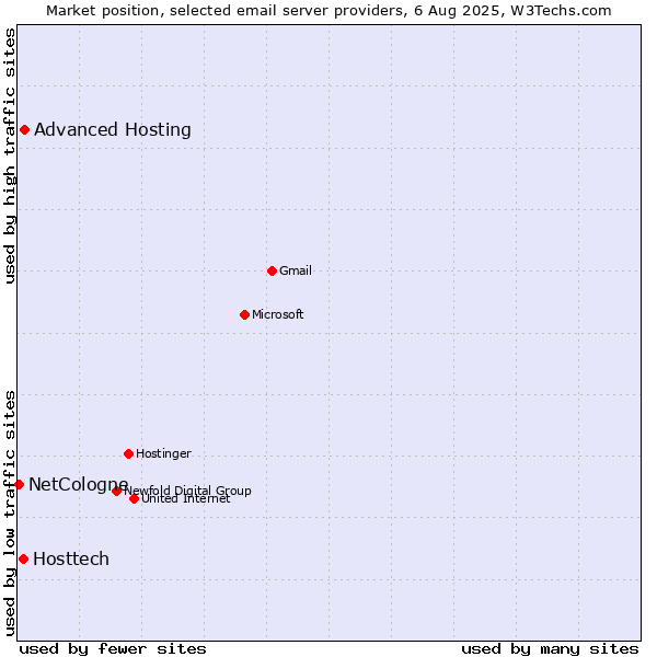 Market position of Advanced Hosting vs. Hosttech vs. NetCologne