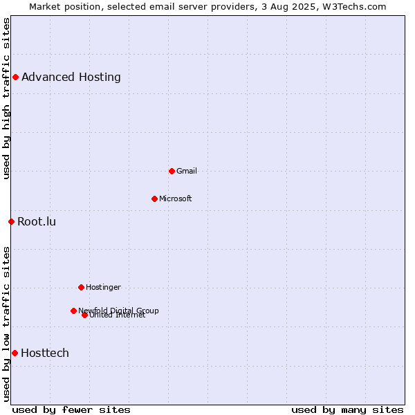 Market position of Advanced Hosting vs. Hosttech vs. Root.lu