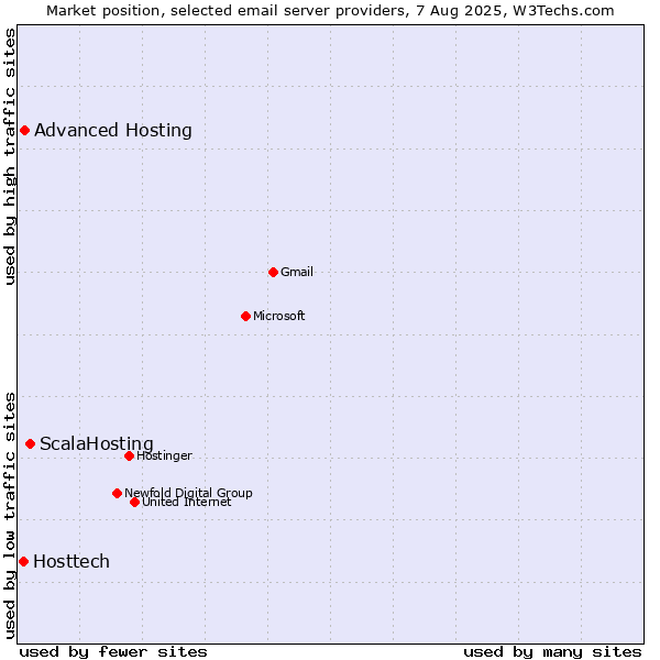 Market position of ScalaHosting vs. Advanced Hosting vs. Hosttech