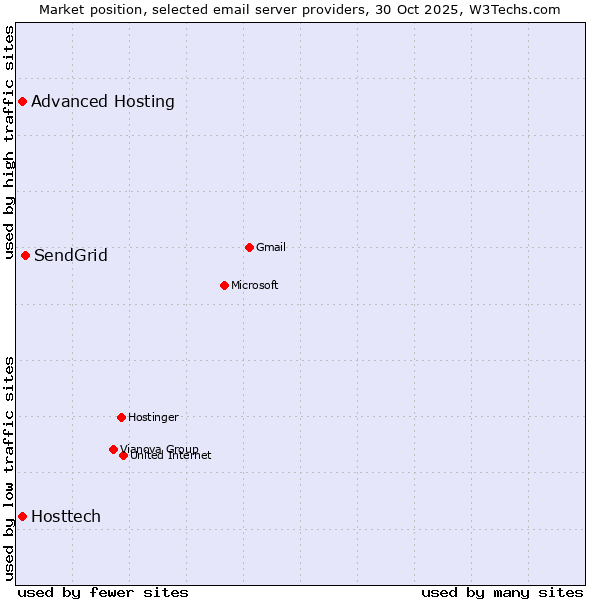Market position of SendGrid vs. Advanced Hosting vs. Hosttech