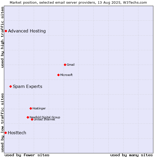 Market position of Spam Experts vs. Advanced Hosting vs. Hosttech