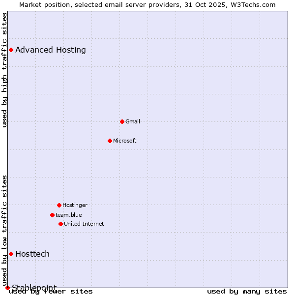 Market position of Advanced Hosting vs. Hosttech vs. Stablepoint