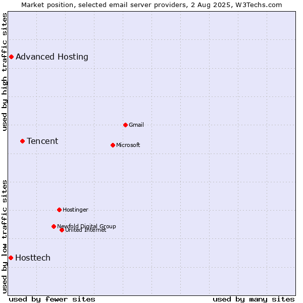 Market position of Tencent vs. Advanced Hosting vs. Hosttech