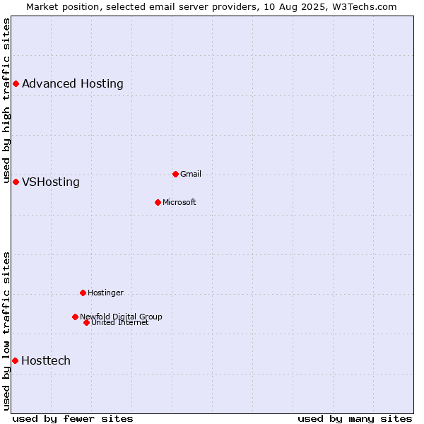 Market position of VSHosting vs. Advanced Hosting vs. Hosttech