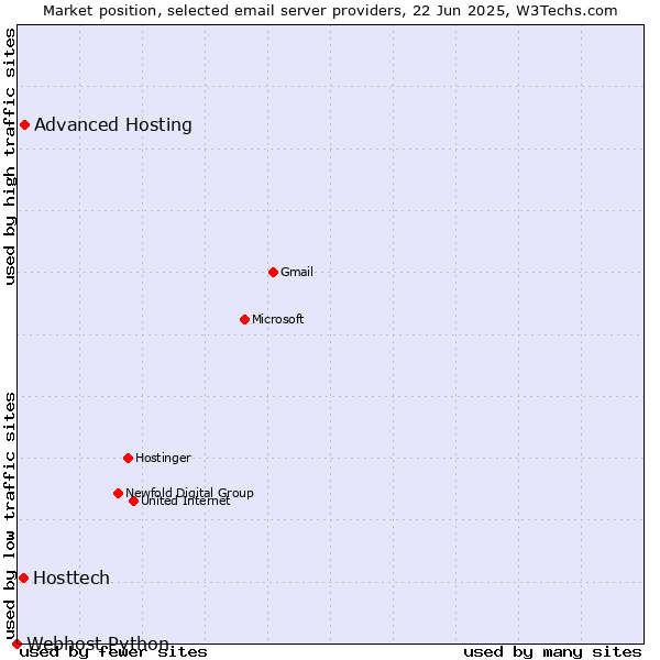 Market position of Advanced Hosting vs. Hosttech vs. Webhost Python