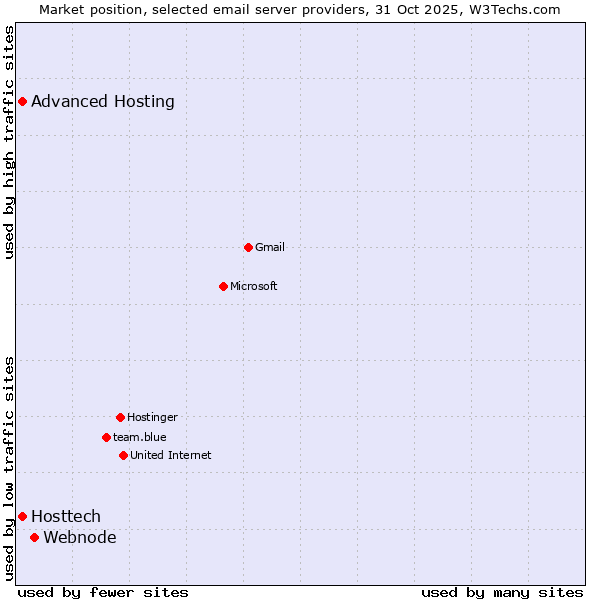 Market position of Webnode vs. Advanced Hosting vs. Hosttech