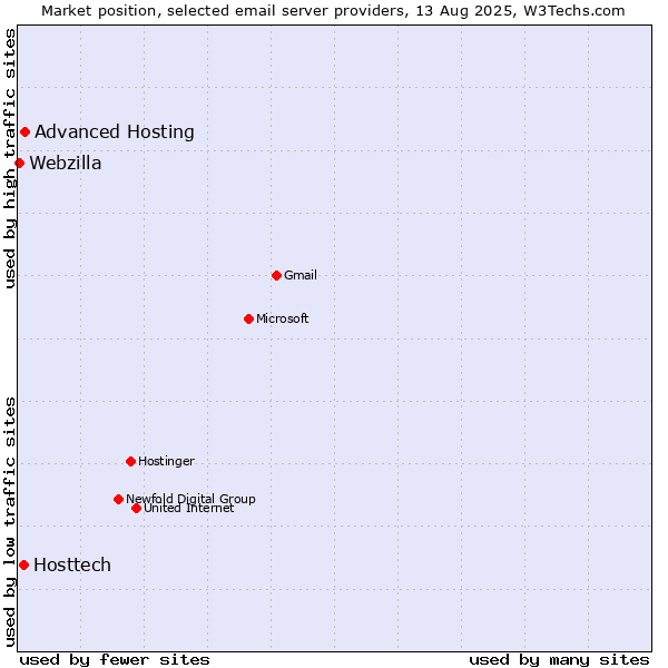 Market position of Advanced Hosting vs. Hosttech vs. Webzilla