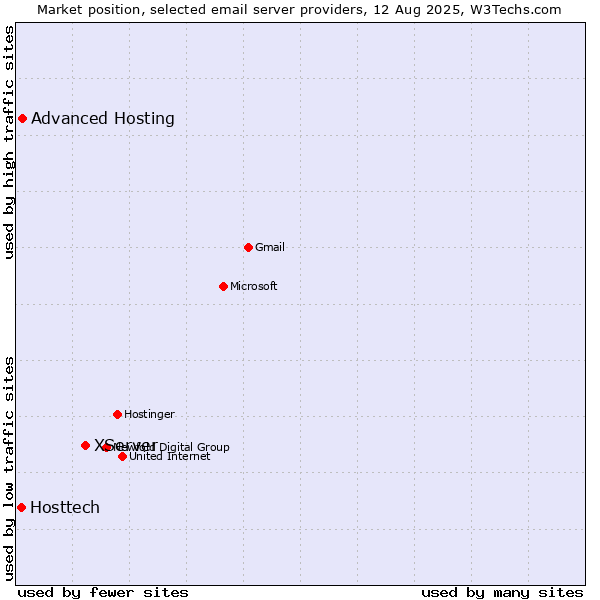 Market position of XServer vs. Advanced Hosting vs. Hosttech