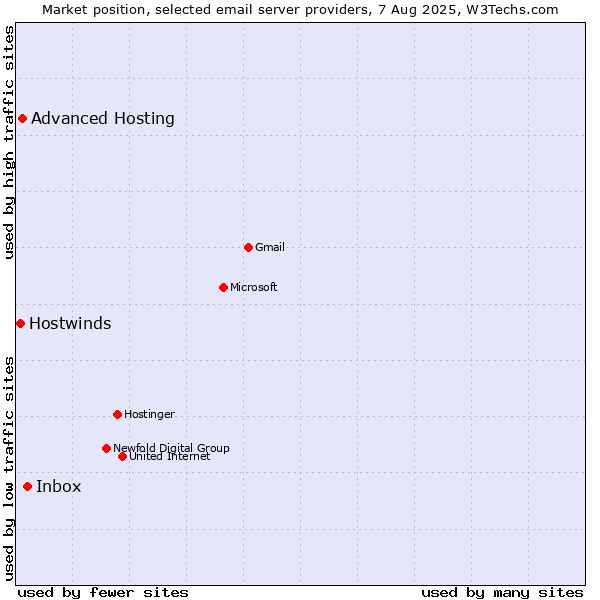 Market position of Inbox vs. Advanced Hosting vs. Hostwinds