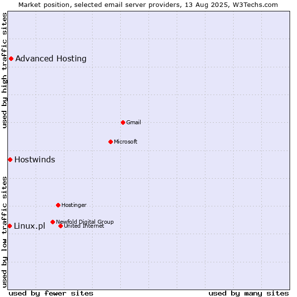 Market position of Advanced Hosting vs. Hostwinds vs. Linux.pl
