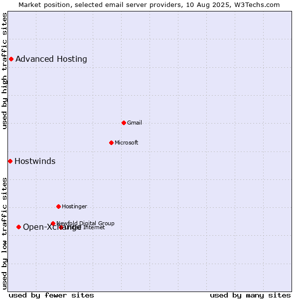 Market position of Open-Xchange vs. Advanced Hosting vs. Hostwinds