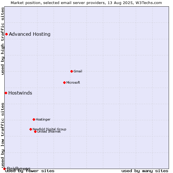 Market position of Advanced Hosting vs. Hostwinds vs. Raidboxes