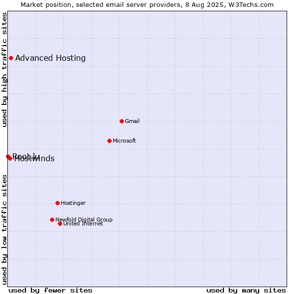 Market position of Advanced Hosting vs. Hostwinds vs. Root.lu
