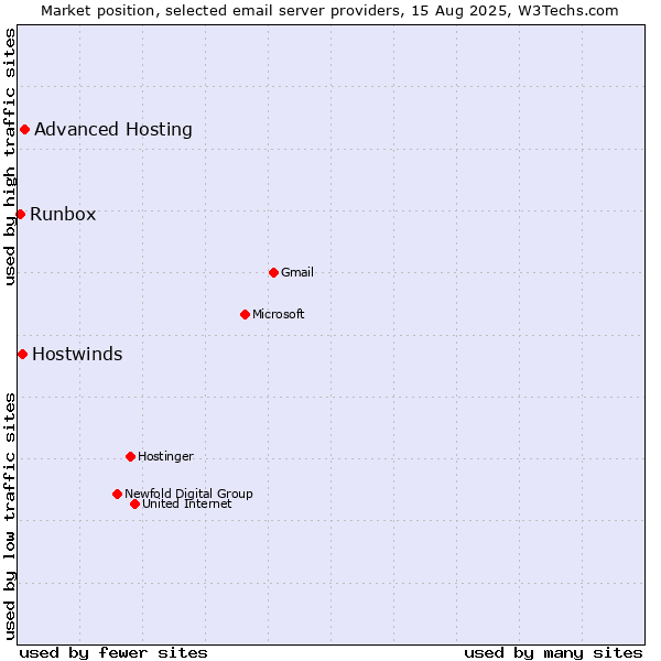 Market position of Advanced Hosting vs. Hostwinds vs. Runbox