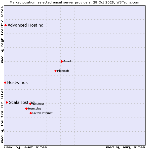 Market position of ScalaHosting vs. Advanced Hosting vs. Hostwinds