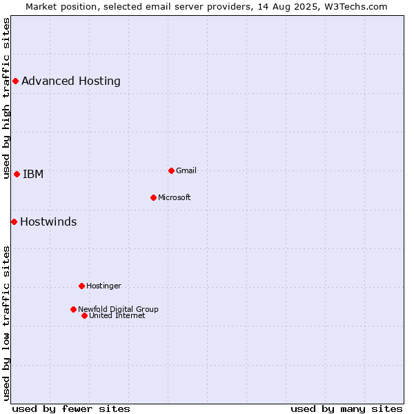 Market position of IBM vs. Advanced Hosting vs. Hostwinds
