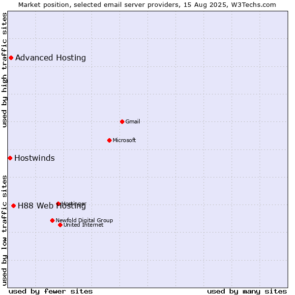 Market position of H88 Web Hosting vs. Advanced Hosting vs. Hostwinds