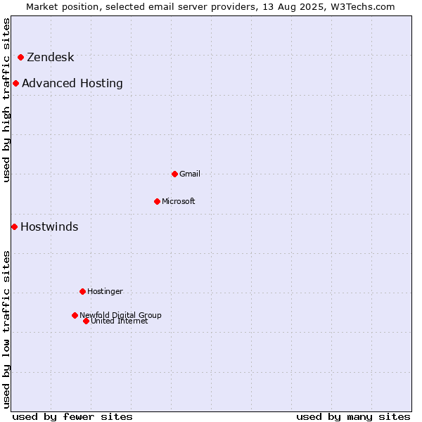 Market position of Zendesk vs. Advanced Hosting vs. Hostwinds