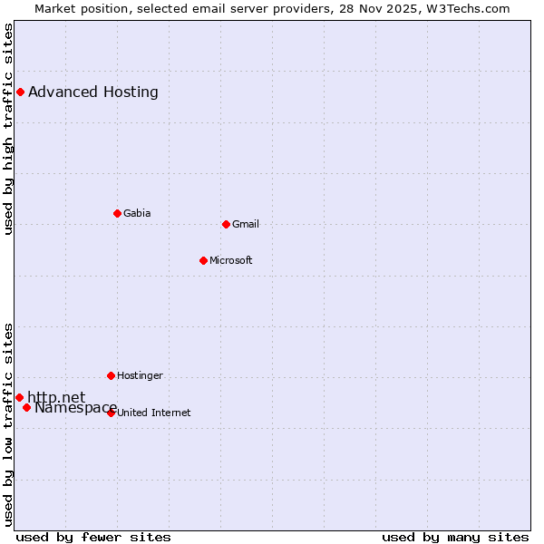 Market position of Namespace vs. Advanced Hosting vs. http.net