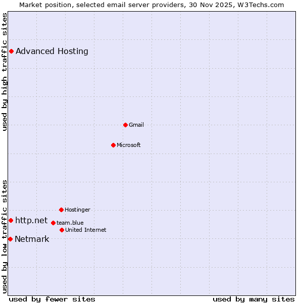 Market position of Advanced Hosting vs. http.net vs. Netmark
