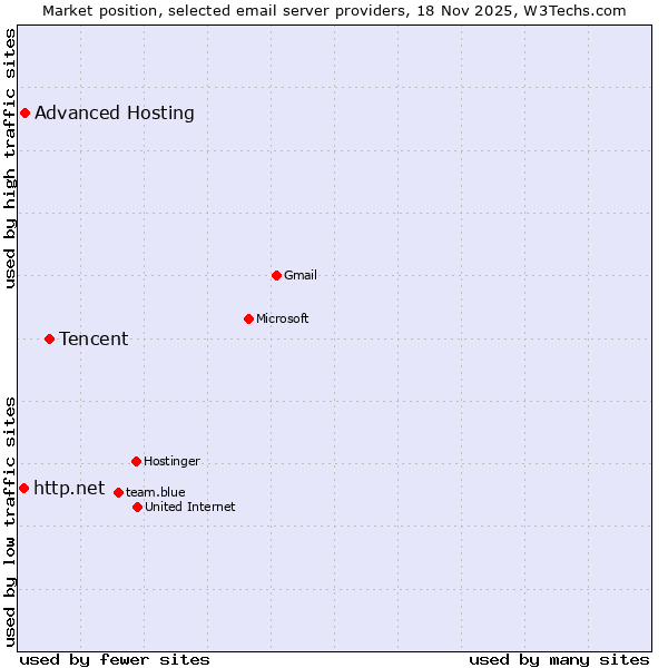 Market position of Tencent vs. Advanced Hosting vs. http.net