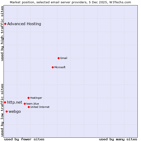 Market position of webgo vs. Advanced Hosting vs. http.net