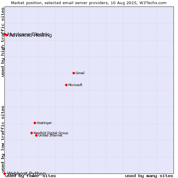 Market position of Advanced Hosting vs. Hurricane Electric vs. Webhost Python