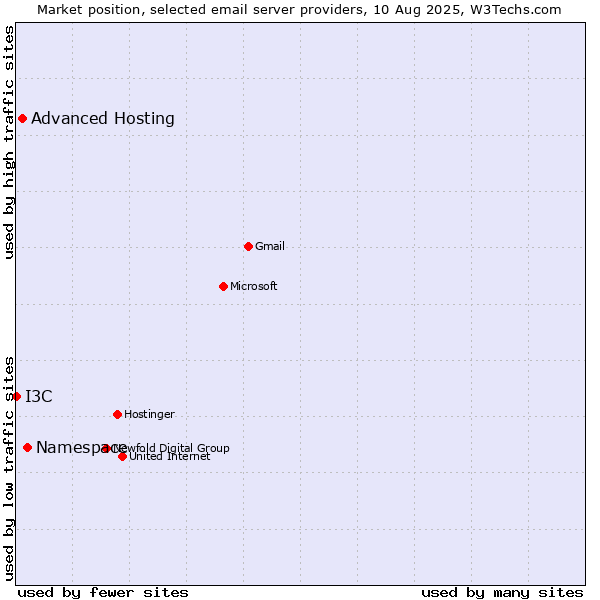 Market position of Namespace vs. Advanced Hosting vs. I3C