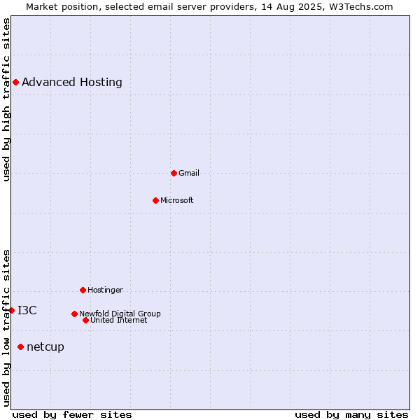 Market position of netcup vs. Advanced Hosting vs. I3C