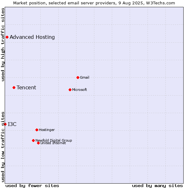 Market position of Tencent vs. Advanced Hosting vs. I3C