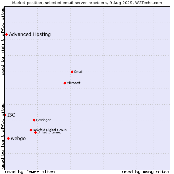 Market position of webgo vs. Advanced Hosting vs. I3C