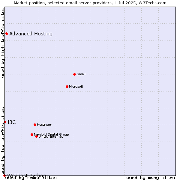 Market position of Advanced Hosting vs. I3C vs. Webhost Python