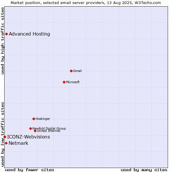 Market position of Advanced Hosting vs. Netmark vs. ICONZ-Webvisions