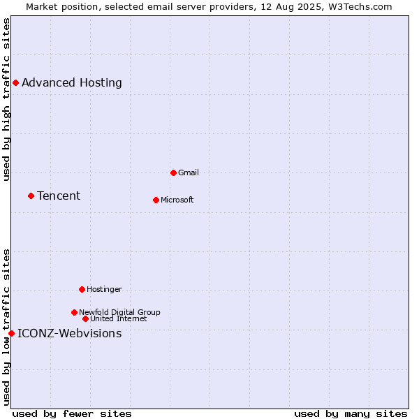 Market position of Tencent vs. Advanced Hosting vs. ICONZ-Webvisions