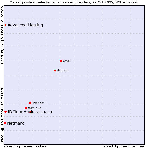 Market position of Advanced Hosting vs. IDCloudHost vs. Netmark