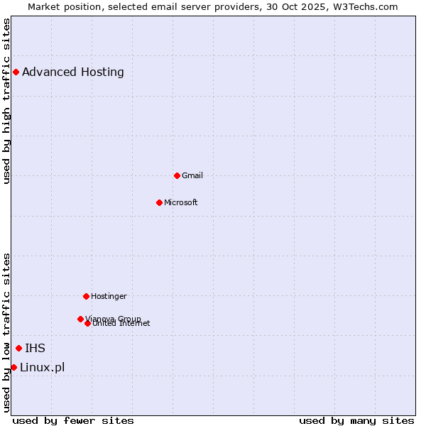 Market position of IHS vs. Advanced Hosting vs. Linux.pl