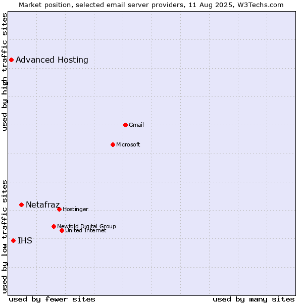 Market position of Netafraz vs. IHS vs. Advanced Hosting