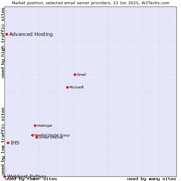Market position of IHS vs. Advanced Hosting vs. Webhost Python