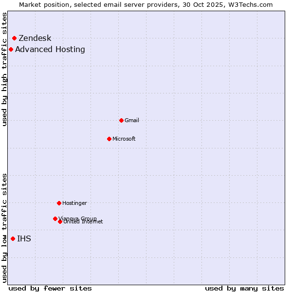 Market position of Zendesk vs. IHS vs. Advanced Hosting