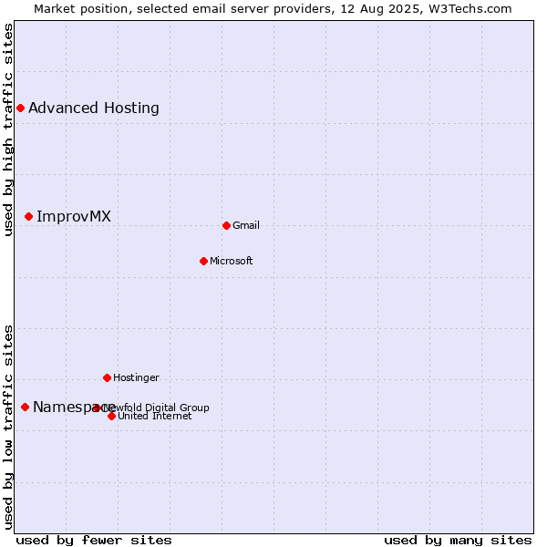 Market position of ImprovMX vs. Namespace vs. Advanced Hosting