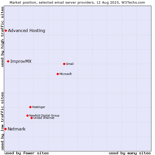 Market position of ImprovMX vs. Advanced Hosting vs. Netmark