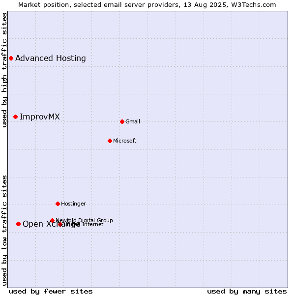 Market position of Open-Xchange vs. ImprovMX vs. Advanced Hosting
