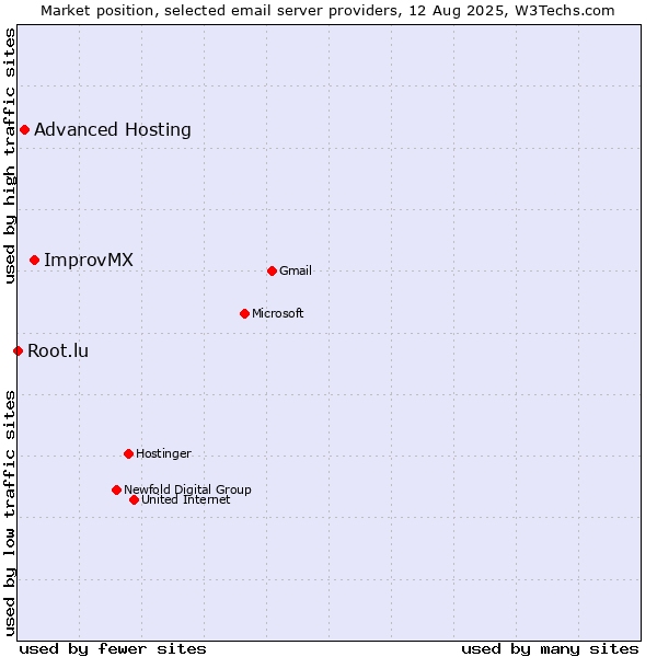 Market position of ImprovMX vs. Advanced Hosting vs. Root.lu