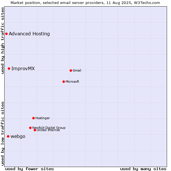 Market position of ImprovMX vs. webgo vs. Advanced Hosting