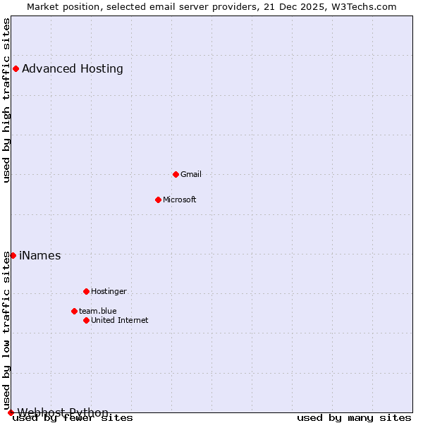 Market position of Advanced Hosting vs. iNames vs. Webhost Python