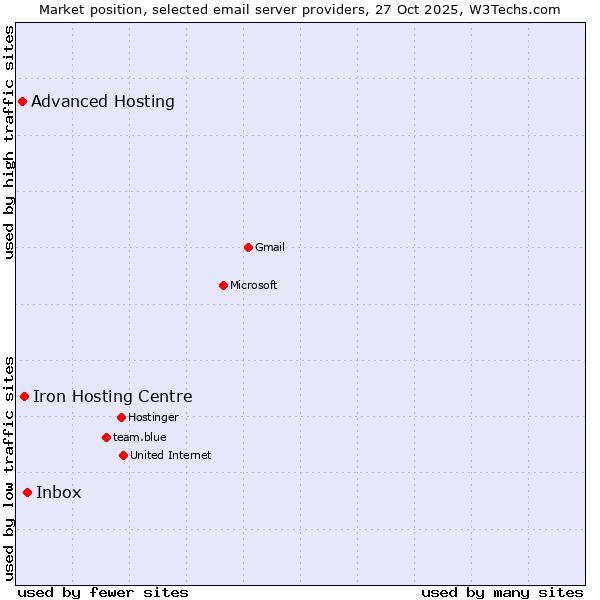 Market position of Inbox vs. Iron Hosting Centre vs. Advanced Hosting