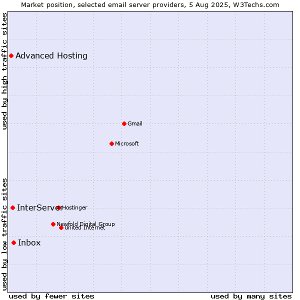Market position of Inbox vs. InterServer vs. Advanced Hosting